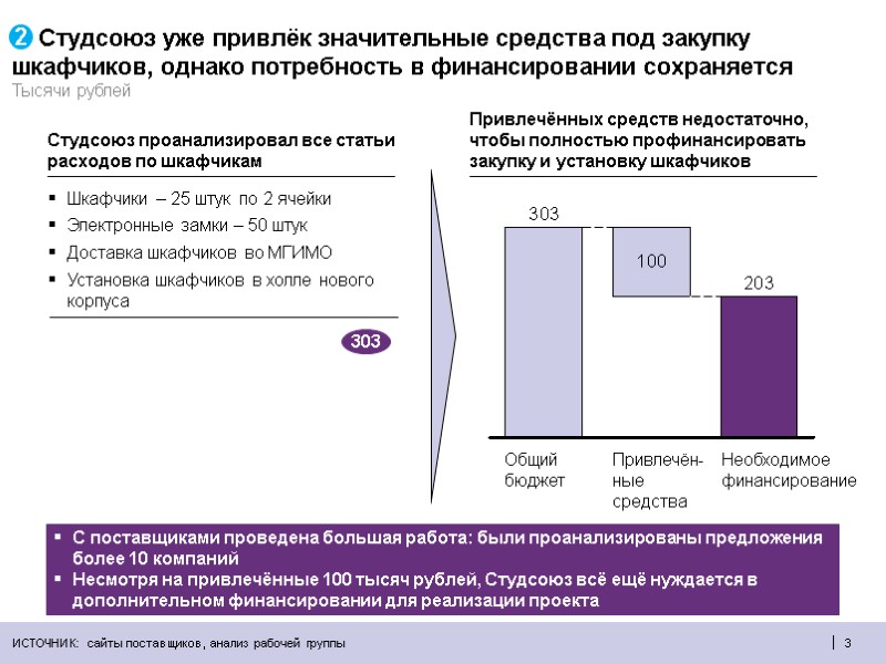 3  2. Студсоюз уже привлёк значительные средства под закупку шкафчиков, однако потребность в